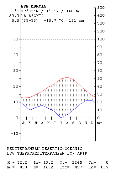 Diagrama-climatico-La-Azohia-Cartagena-Murcia